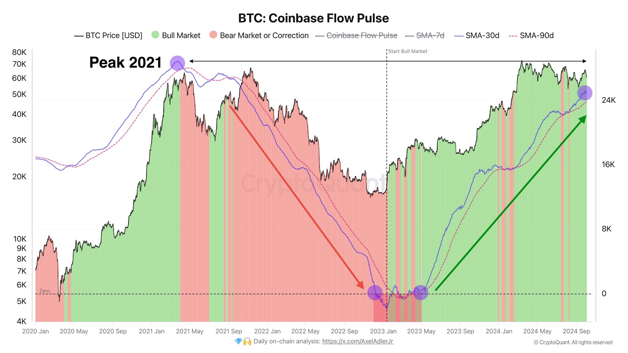 Coinbase primi Bitcoin'de yükselişin habercisi olabilir